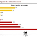 Згідно з дослідженням Experts Club та Active Group, Китай, Індія та Угорщина посідають найнижчі позиції у рейтингу популярності торговельних партнерів України