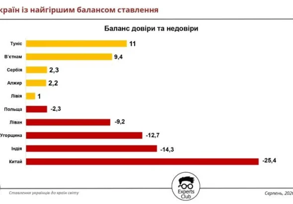 Згідно з дослідженням Experts Club та Active Group, Китай, Індія та Угорщина посідають найнижчі позиції у рейтингу популярності торговельних партнерів України