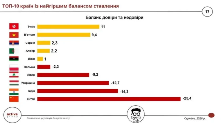 Згідно з дослідженням Experts Club та Active Group, Китай, Індія та Угорщина посідають найнижчі позиції у рейтингу популярності торговельних партнерів України